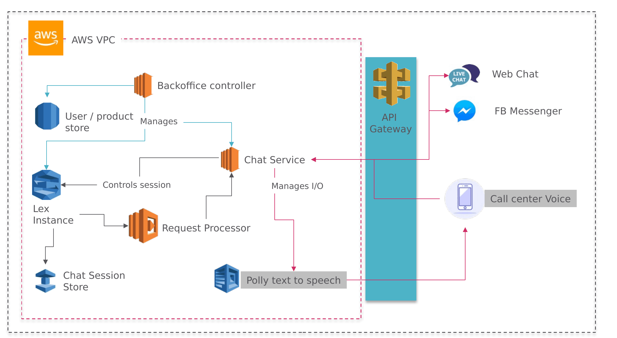 Learna AWS architecture: Amazon Lex instance, Lambda request processor, chat service and back-office controller inside a VPC, API Gateway serving web chat, Facebook Messenger and call-centre voice, with Polly text to speech and a chat session store